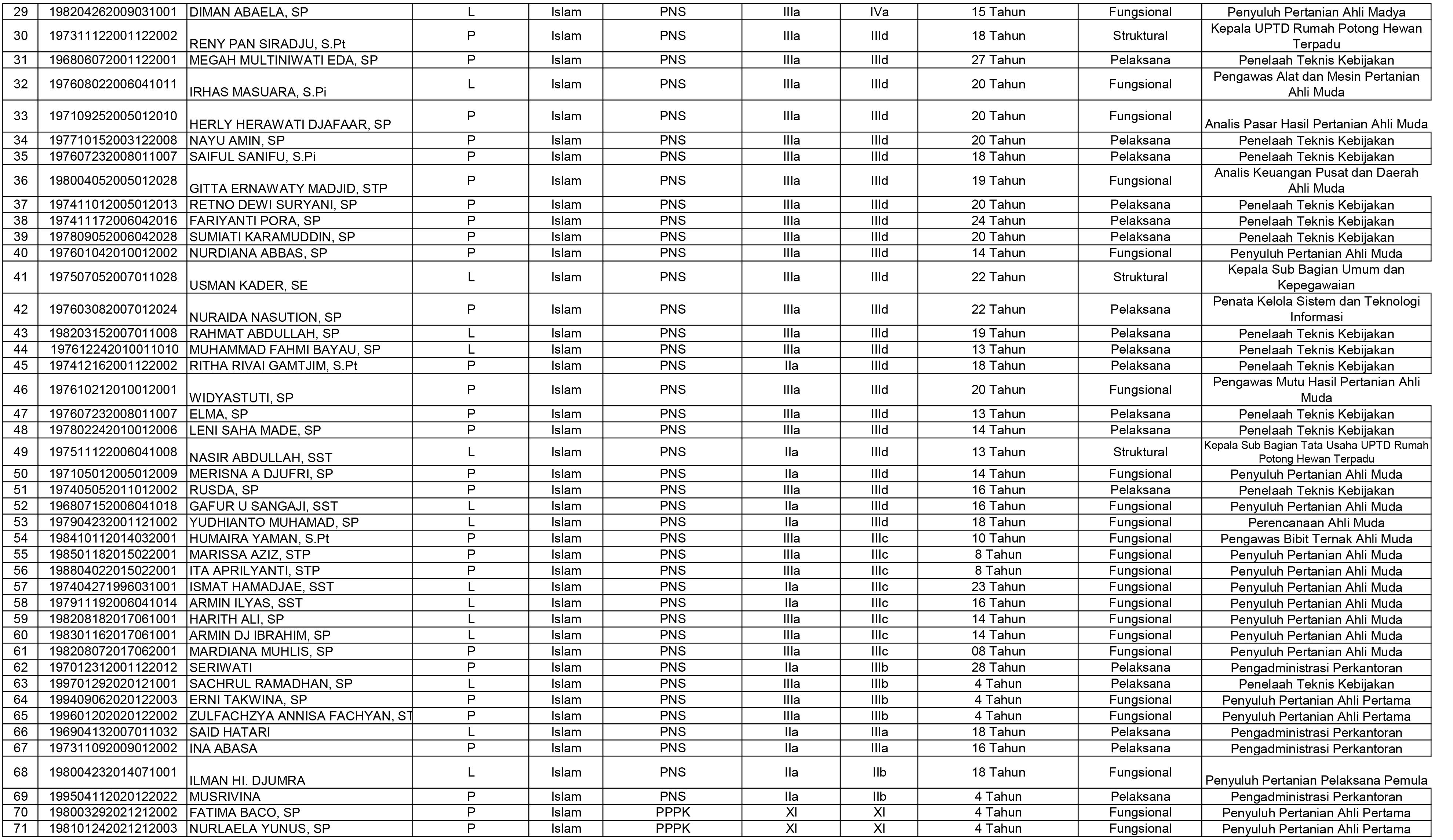 DATA PEGAWAI PNS DISTAN KOTA TERNATE-2.jpg